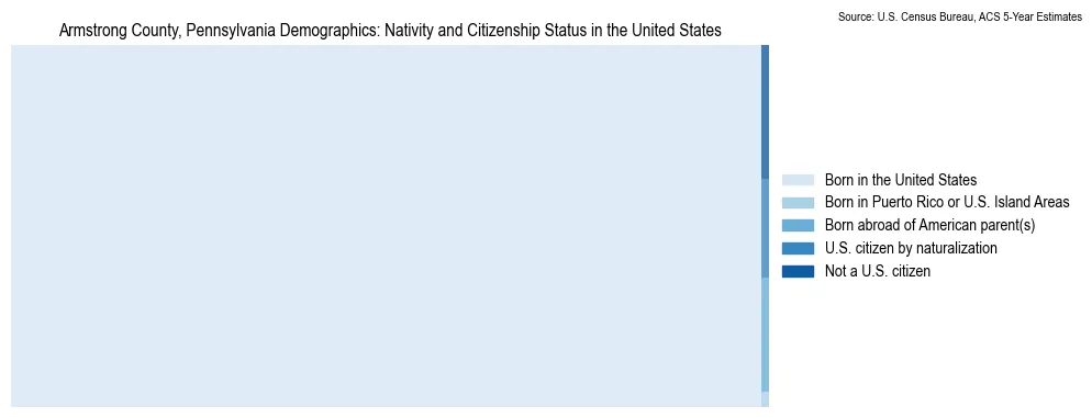 Chart showing the breakdown of U.S. citizenship status and nativity in 2023 for the Armstrong County, Pennsylvania, based on ACS 5-Year Estimates