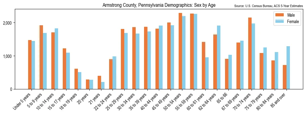 Population by age and sex in Armstrong County, Pennsylvania, based on 2023 ACS data