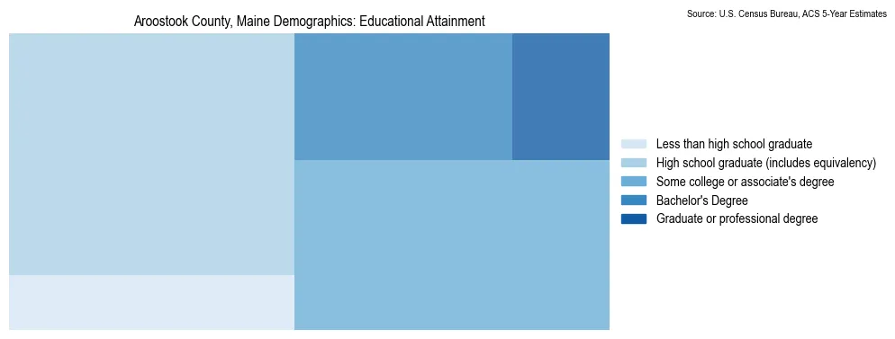 Educational attainment levels of the population in Aroostook County, Maine based on 2023 American Community Survey (ACS) data