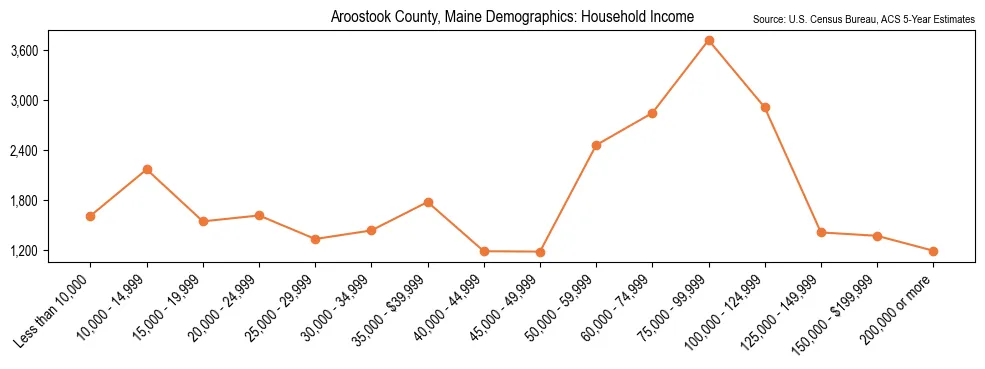 Median and distribution of household income in Aroostook County, Maine based on 2023 American Community Survey (ACS)
