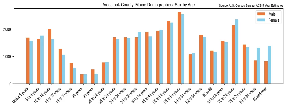 Population by age and sex in Aroostook County, Maine, based on 2023 ACS data