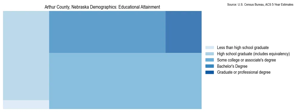 Educational attainment levels of the population in Arthur County, Nebraska based on 2023 American Community Survey (ACS) data