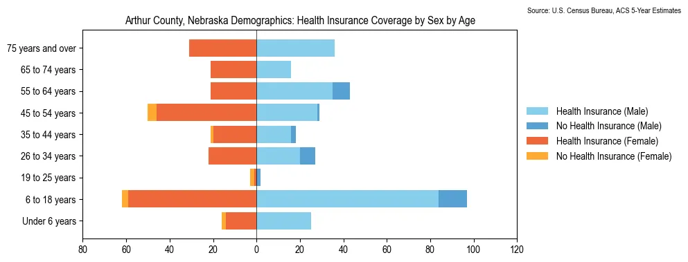 Health insurance coverage by age and sex in Arthur County, Nebraska from the 2023 ACS