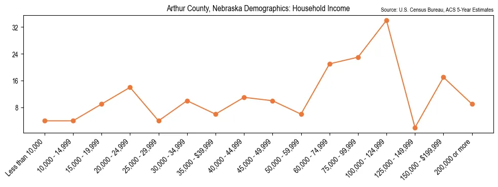 Median and distribution of household income in Arthur County, Nebraska based on 2023 American Community Survey (ACS)