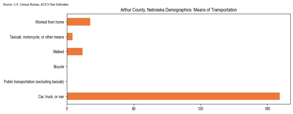 How people commute to work in Arthur County, Nebraska based on 2023 U.S. Census Bureau ACS data on transportation methods
