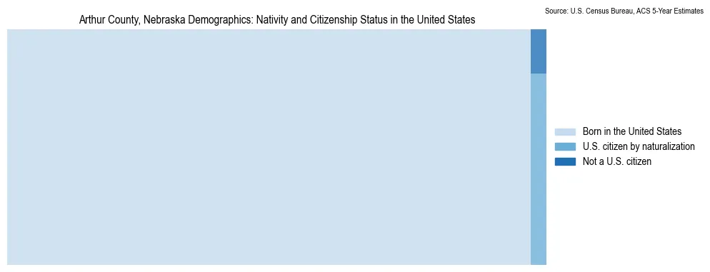 Chart showing the breakdown of U.S. citizenship status and nativity in 2023 for the Arthur County, Nebraska, based on ACS 5-Year Estimates