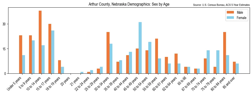 Population by age and sex in Arthur County, Nebraska, based on 2023 ACS data