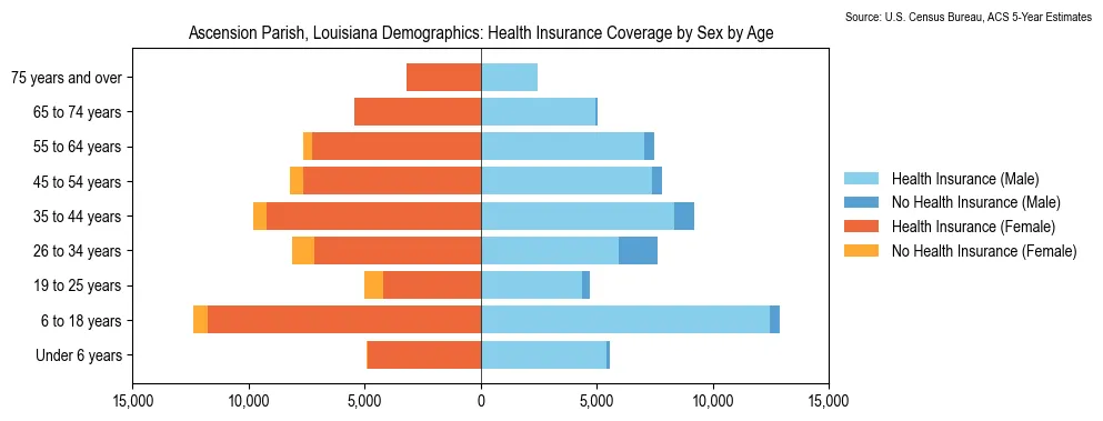 Health insurance coverage by age and sex in Ascension Parish, Louisiana from the 2023 ACS