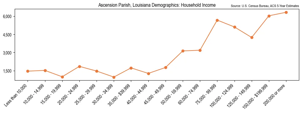Median and distribution of household income in Ascension Parish, Louisiana based on 2023 American Community Survey (ACS)