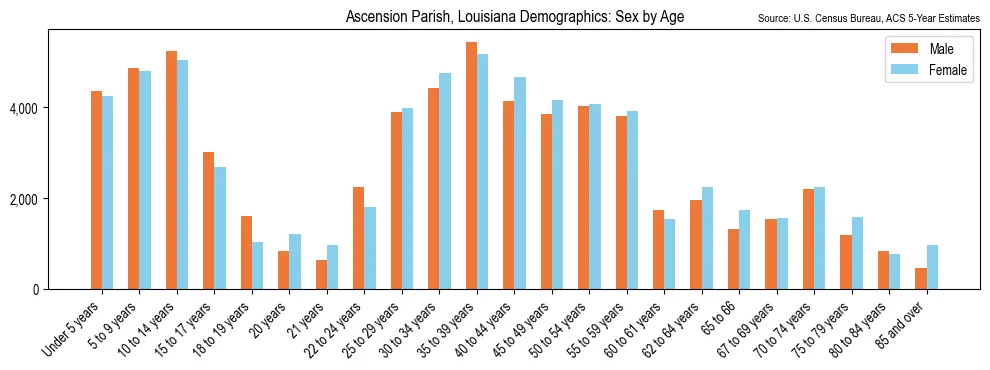 Population by age and sex in Ascension Parish, Louisiana, based on 2023 ACS data