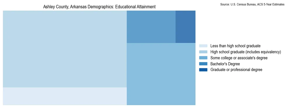 Educational attainment levels of the population in Ashley County, Arkansas based on 2023 American Community Survey (ACS) data