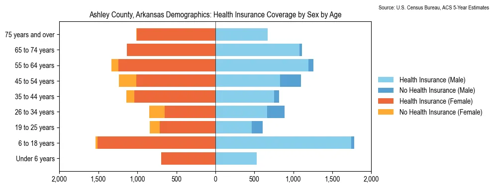 Health insurance coverage by age and sex in Ashley County, Arkansas from the 2023 ACS