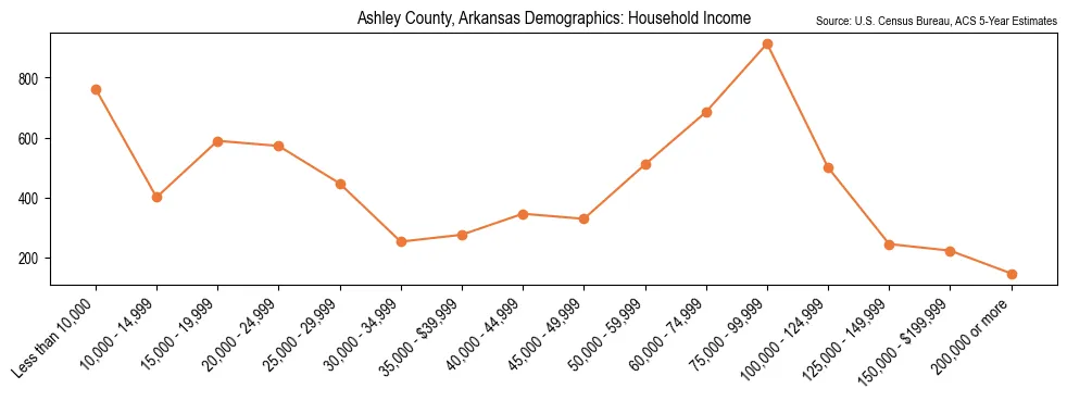 Median and distribution of household income in Ashley County, Arkansas based on 2023 American Community Survey (ACS)