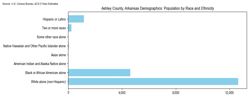 Population by race and ethnicity in Ashley County, Arkansas based on 2023 U.S. Census Bureau ACS data