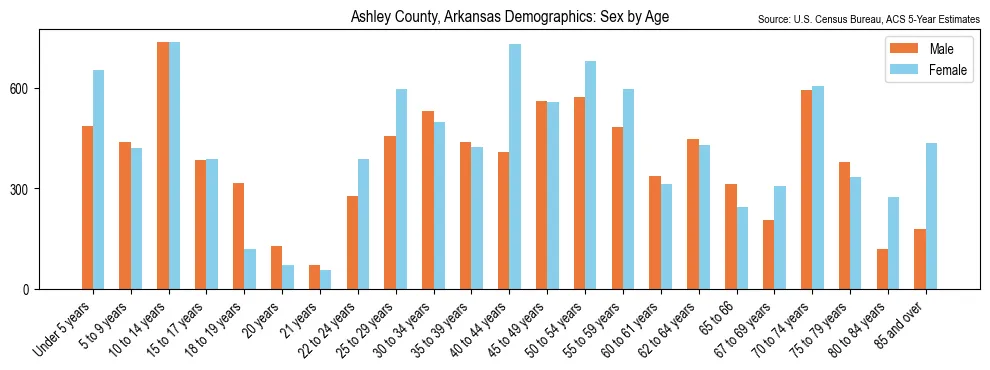 Population by age and sex in Ashley County, Arkansas, based on 2023 ACS data
