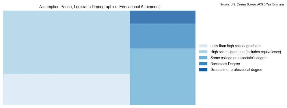 Educational attainment levels of the population in Assumption Parish, Louisiana based on 2023 American Community Survey (ACS) data