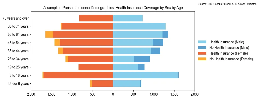 Health insurance coverage by age and sex in Assumption Parish, Louisiana from the 2023 ACS