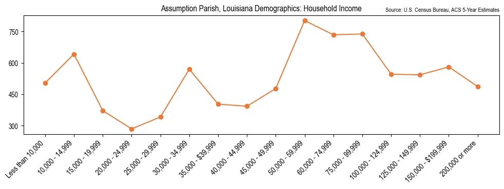 Median and distribution of household income in Assumption Parish, Louisiana based on 2023 American Community Survey (ACS)