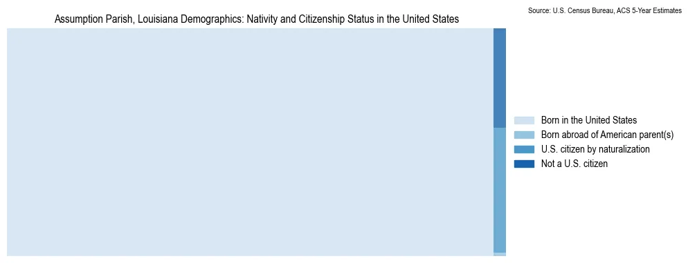 Chart showing the breakdown of U.S. citizenship status and nativity in 2023 for the Assumption Parish, Louisiana, based on ACS 5-Year Estimates