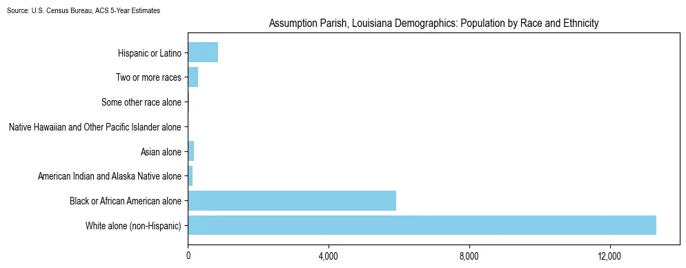 Population by race and ethnicity in Assumption Parish, Louisiana based on 2023 U.S. Census Bureau ACS data