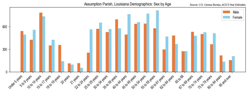 Population by age and sex in Assumption Parish, Louisiana, based on 2023 ACS data