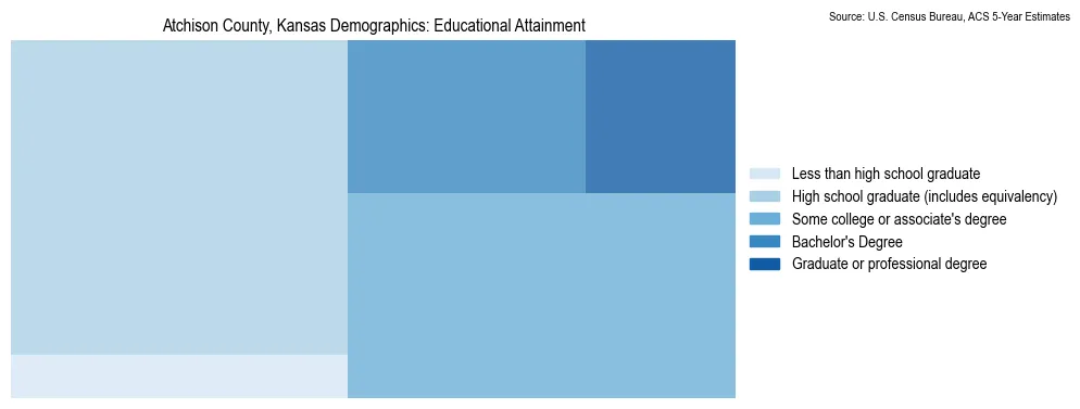 Educational attainment levels of the population in Atchison County, Kansas based on 2023 American Community Survey (ACS) data