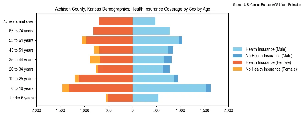 Health insurance coverage by age and sex in Atchison County, Kansas from the 2023 ACS