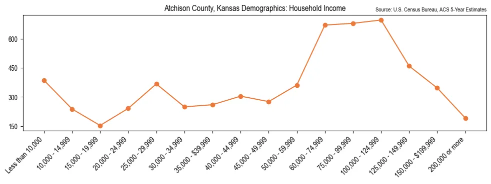 Median and distribution of household income in Atchison County, Kansas based on 2023 American Community Survey (ACS)