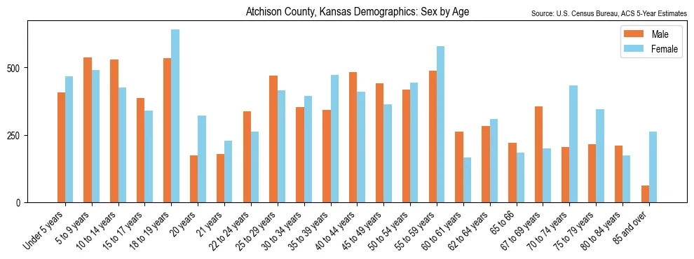 Population by age and sex in Atchison County, Kansas, based on 2023 ACS data