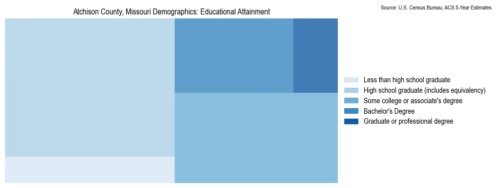 Educational attainment levels of the population in Atchison County, Missouri based on 2023 American Community Survey (ACS) data