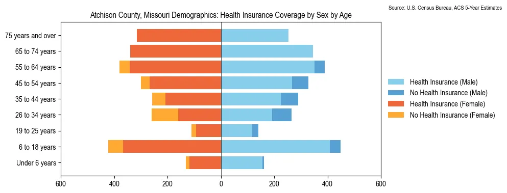 Health insurance coverage by age and sex in Atchison County, Missouri from the 2023 ACS