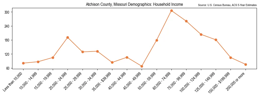Median and distribution of household income in Atchison County, Missouri based on 2023 American Community Survey (ACS)