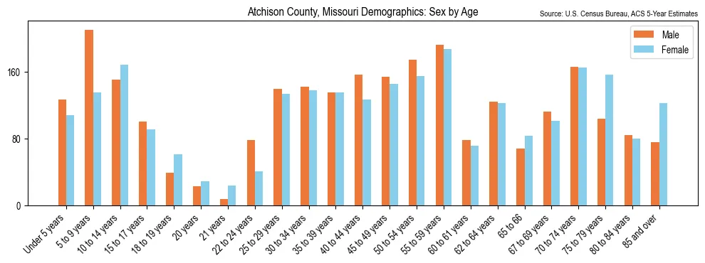Population by age and sex in Atchison County, Missouri, based on 2023 ACS data