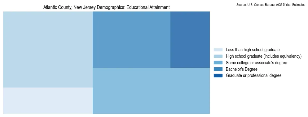 Educational attainment levels of the population in Atlantic County, New Jersey based on 2023 American Community Survey (ACS) data