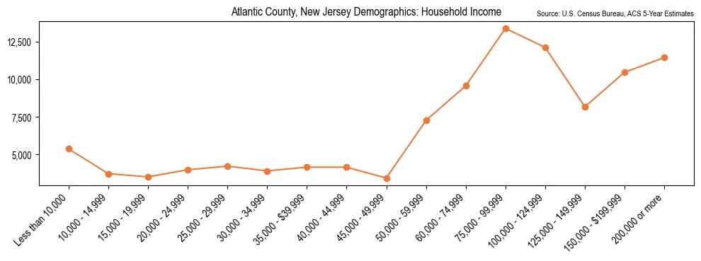 Median and distribution of household income in Atlantic County, New Jersey based on 2023 American Community Survey (ACS)