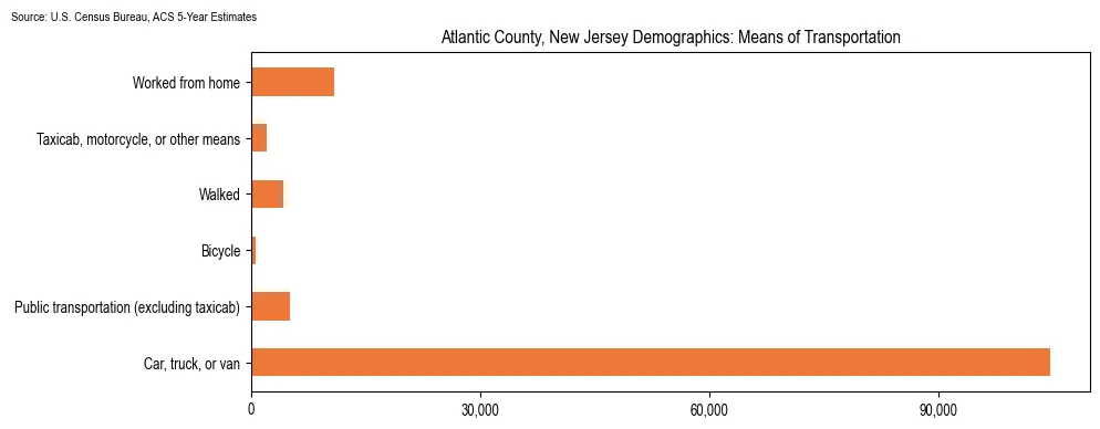 How people commute to work in Atlantic County, New Jersey based on 2023 U.S. Census Bureau ACS data on transportation methods