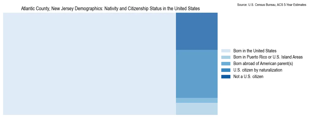 Chart showing the breakdown of U.S. citizenship status and nativity in 2023 for the Atlantic County, New Jersey, based on ACS 5-Year Estimates