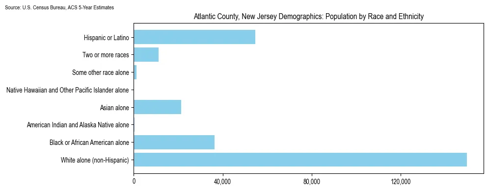 Population by race and ethnicity in Atlantic County, New Jersey based on 2023 U.S. Census Bureau ACS data