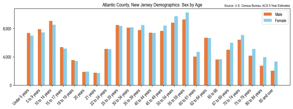 Population by age and sex in Atlantic County, New Jersey, based on 2023 ACS data