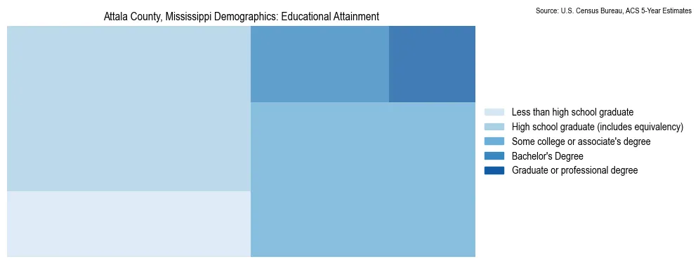 Educational attainment levels of the population in Attala County, Mississippi based on 2023 American Community Survey (ACS) data