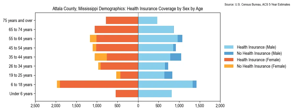 Health insurance coverage by age and sex in Attala County, Mississippi from the 2023 ACS