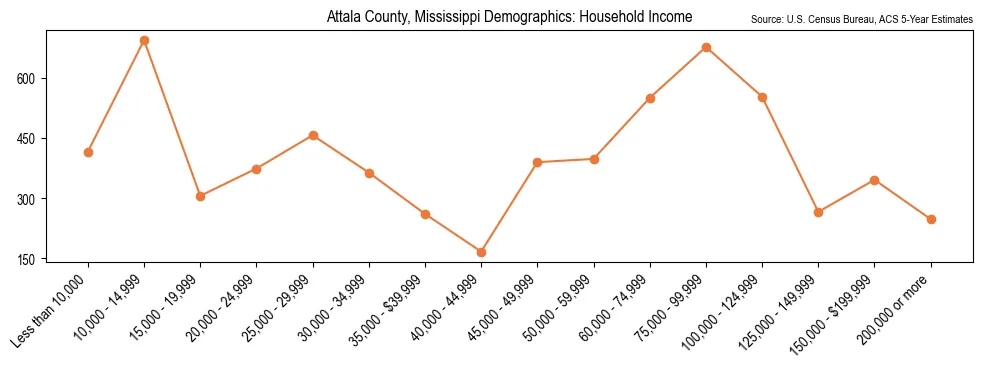 Median and distribution of household income in Attala County, Mississippi based on 2023 American Community Survey (ACS)