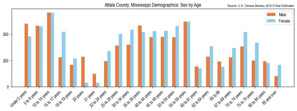 Population by age and sex in Attala County, Mississippi, based on 2023 ACS data