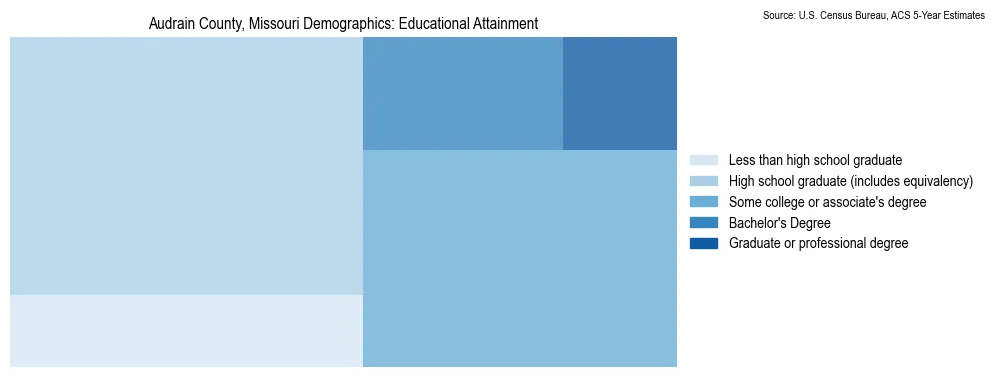 Educational attainment levels of the population in Audrain County, Missouri based on 2023 American Community Survey (ACS) data
