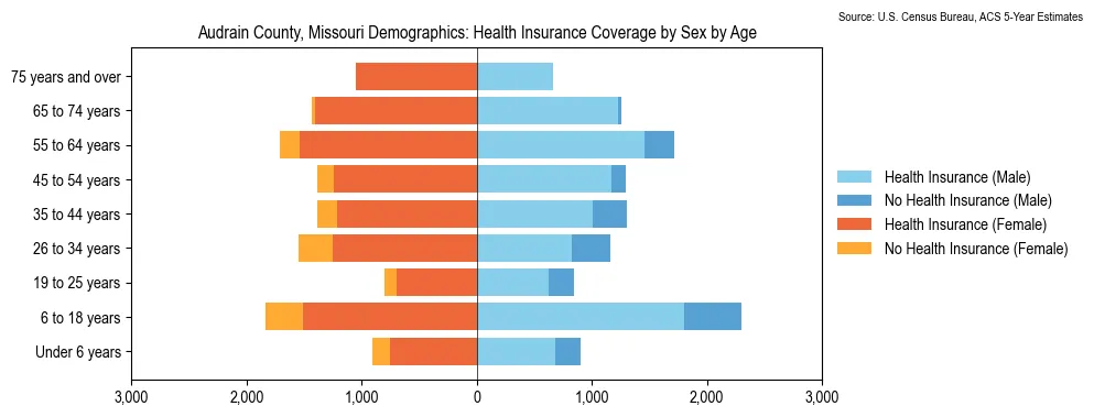 Health insurance coverage by age and sex in Audrain County, Missouri from the 2023 ACS