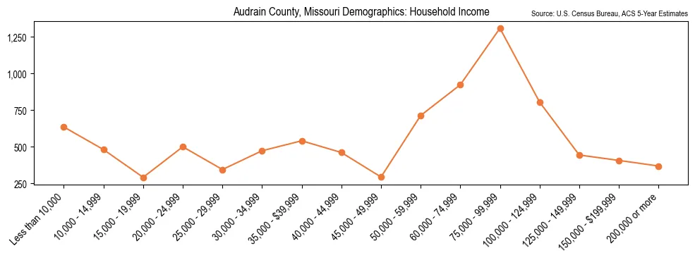 Median and distribution of household income in Audrain County, Missouri based on 2023 American Community Survey (ACS)