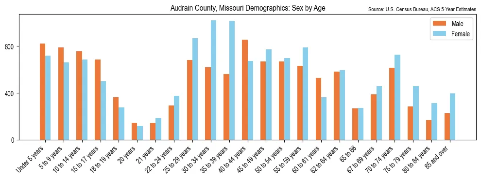 Population by age and sex in Audrain County, Missouri, based on 2023 ACS data