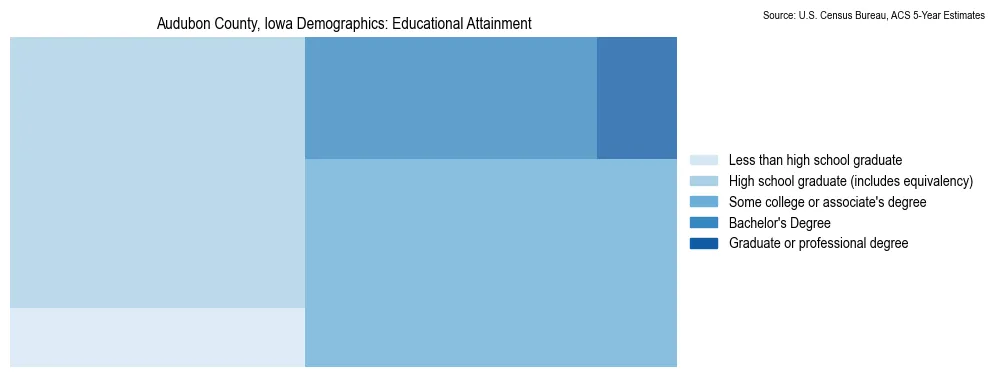 Educational attainment levels of the population in Audubon County, Iowa based on 2023 American Community Survey (ACS) data