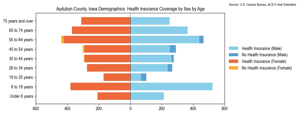 Health insurance coverage by age and sex in Audubon County, Iowa from the 2023 ACS