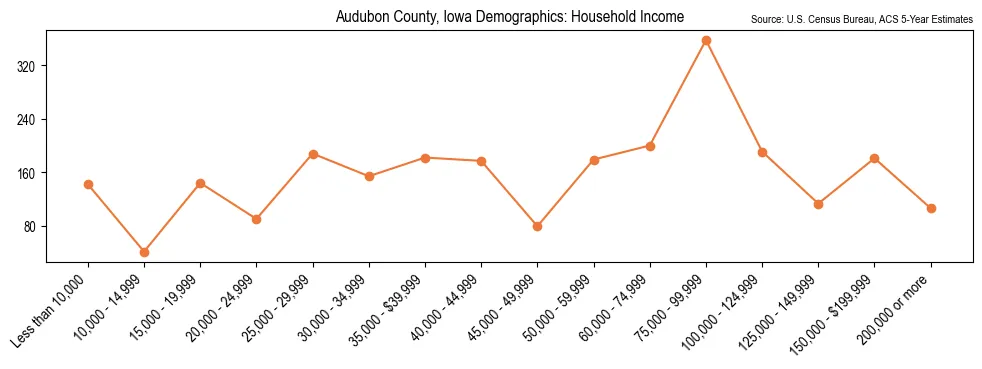 Median and distribution of household income in Audubon County, Iowa based on 2023 American Community Survey (ACS)